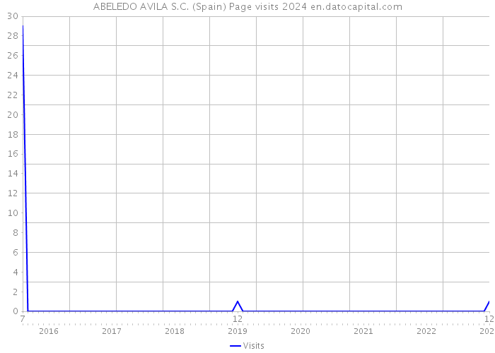 ABELEDO AVILA S.C. (Spain) Page visits 2024 