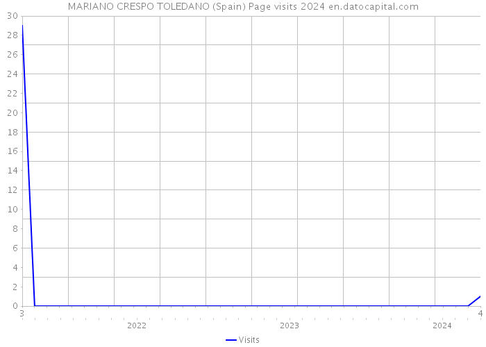 MARIANO CRESPO TOLEDANO (Spain) Page visits 2024 