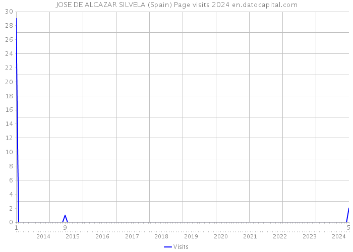 JOSE DE ALCAZAR SILVELA (Spain) Page visits 2024 