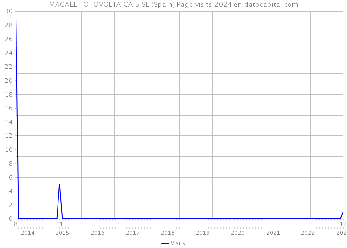 MACAEL FOTOVOLTAICA 5 SL (Spain) Page visits 2024 