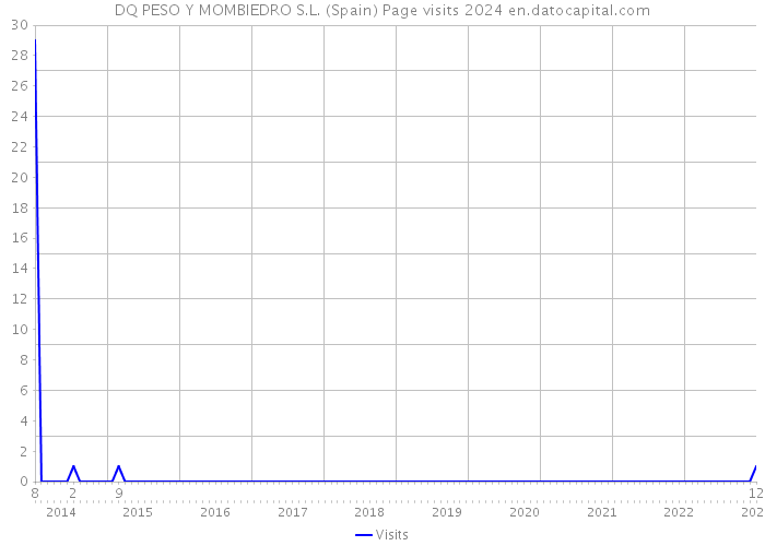DQ PESO Y MOMBIEDRO S.L. (Spain) Page visits 2024 