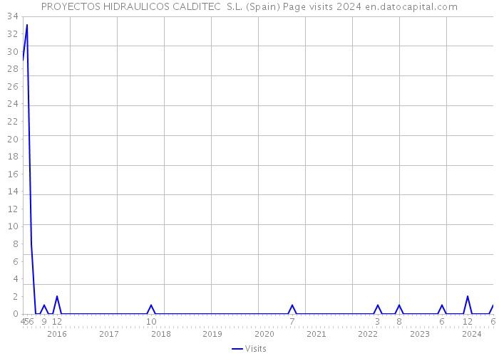 PROYECTOS HIDRAULICOS CALDITEC S.L. (Spain) Page visits 2024 