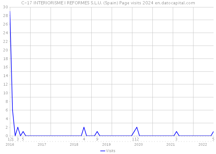C-17 INTERIORISME I REFORMES S.L.U. (Spain) Page visits 2024 
