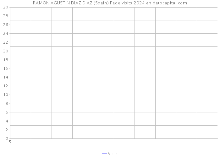 RAMON AGUSTIN DIAZ DIAZ (Spain) Page visits 2024 