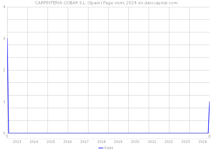 CARPINTERIA GOBAR S.L. (Spain) Page visits 2024 