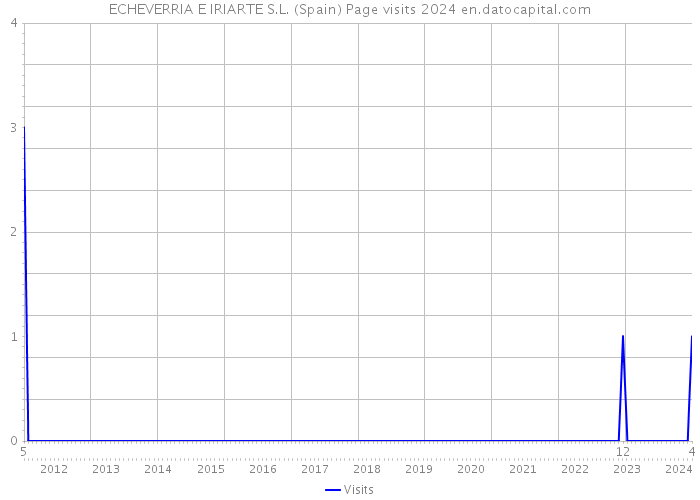 ECHEVERRIA E IRIARTE S.L. (Spain) Page visits 2024 