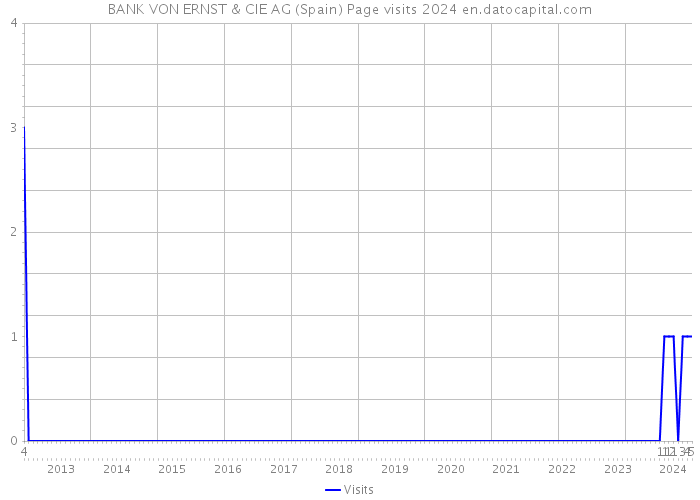 BANK VON ERNST & CIE AG (Spain) Page visits 2024 
