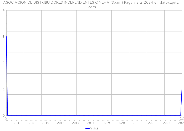 ASOCIACION DE DISTRIBUIDORES INDEPENDIENTES CINEMA (Spain) Page visits 2024 