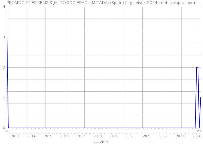 PROMOCIONES XERIS & JALDO SOCIEDAD LIMITADA. (Spain) Page visits 2024 