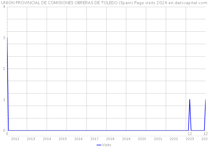 UNION PROVINCIAL DE COMISIONES OBRERAS DE TOLEDO (Spain) Page visits 2024 