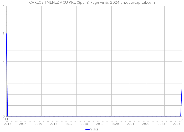 CARLOS JIMENEZ AGUIRRE (Spain) Page visits 2024 