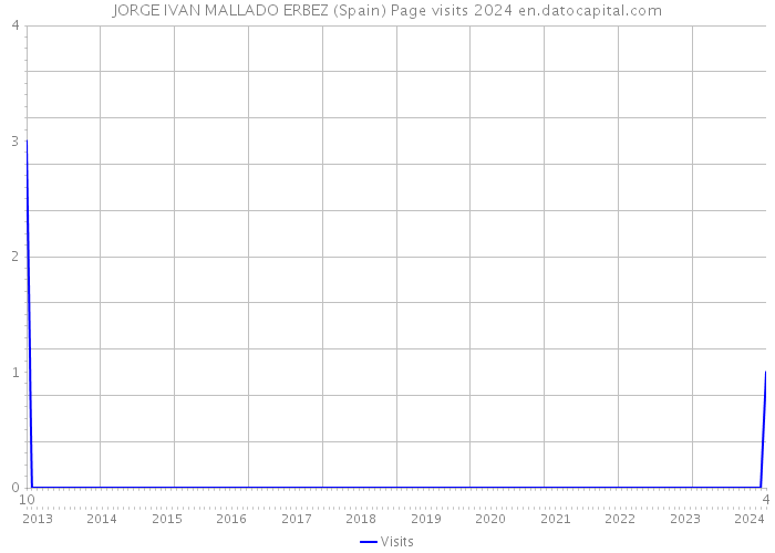 JORGE IVAN MALLADO ERBEZ (Spain) Page visits 2024 