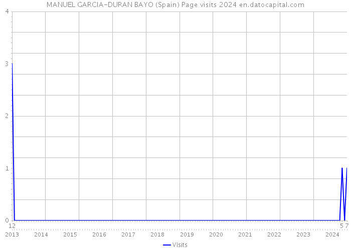 MANUEL GARCIA-DURAN BAYO (Spain) Page visits 2024 