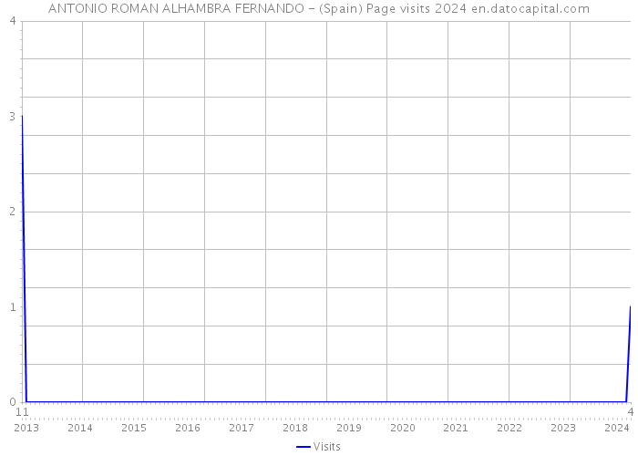 ANTONIO ROMAN ALHAMBRA FERNANDO - (Spain) Page visits 2024 