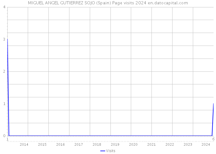 MIGUEL ANGEL GUTIERREZ SOJO (Spain) Page visits 2024 