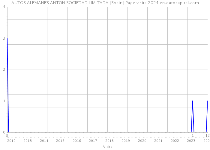 AUTOS ALEMANES ANTON SOCIEDAD LIMITADA (Spain) Page visits 2024 