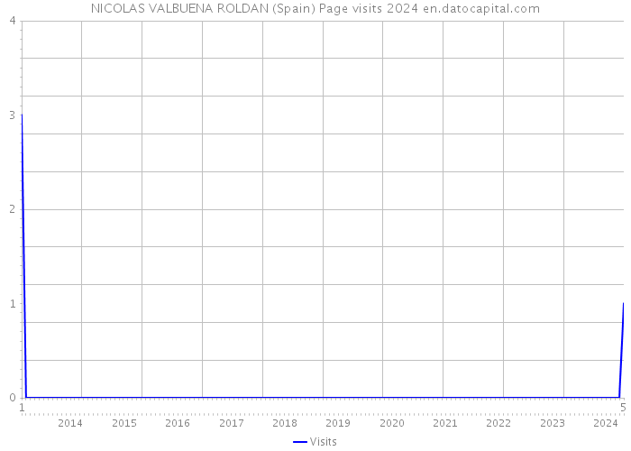 NICOLAS VALBUENA ROLDAN (Spain) Page visits 2024 