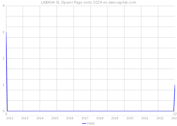 LABANA SL (Spain) Page visits 2024 