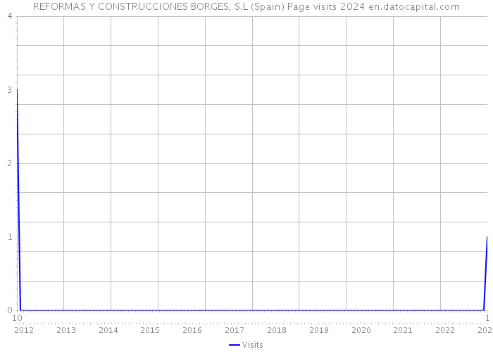 REFORMAS Y CONSTRUCCIONES BORGES, S.L (Spain) Page visits 2024 