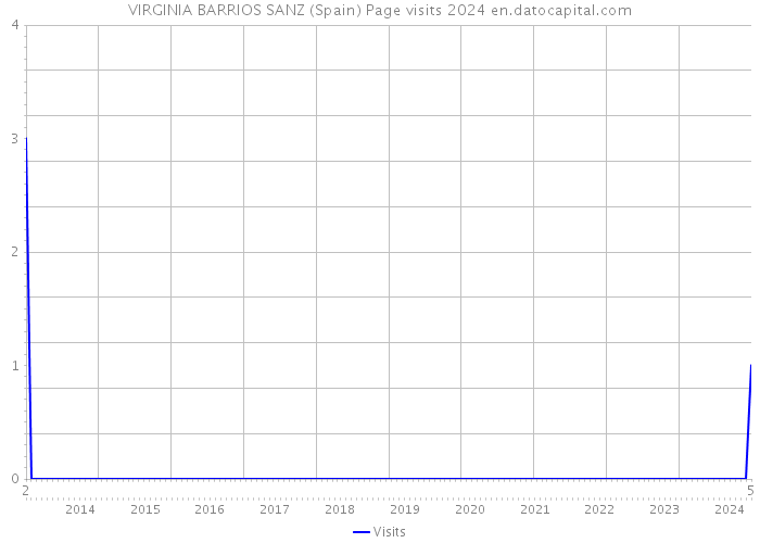 VIRGINIA BARRIOS SANZ (Spain) Page visits 2024 