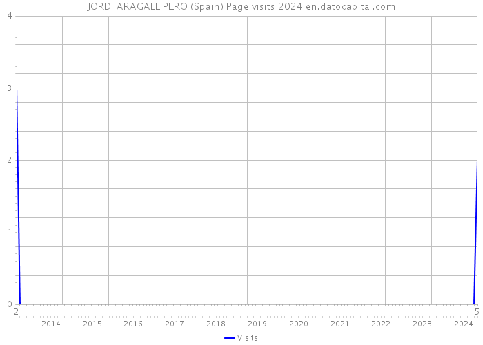 JORDI ARAGALL PERO (Spain) Page visits 2024 