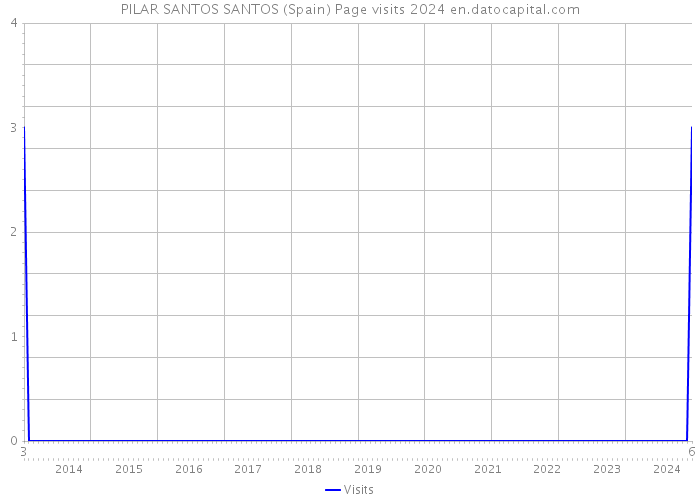 PILAR SANTOS SANTOS (Spain) Page visits 2024 
