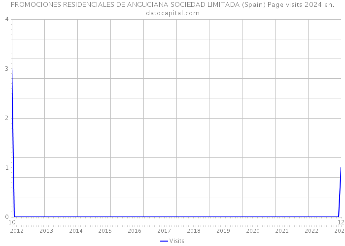 PROMOCIONES RESIDENCIALES DE ANGUCIANA SOCIEDAD LIMITADA (Spain) Page visits 2024 