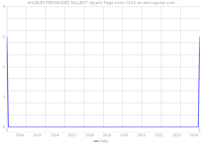 ANGELES FERNANDEZ SALLENT (Spain) Page visits 2024 
