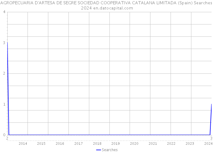 AGROPECUARIA D'ARTESA DE SEGRE SOCIEDAD COOPERATIVA CATALANA LIMITADA (Spain) Searches 2024 