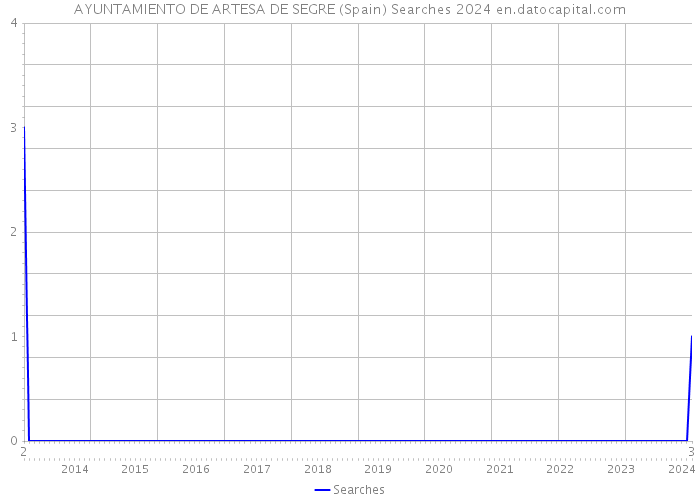 AYUNTAMIENTO DE ARTESA DE SEGRE (Spain) Searches 2024 