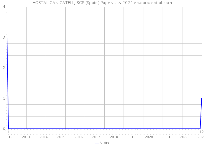 HOSTAL CAN GATELL, SCP (Spain) Page visits 2024 