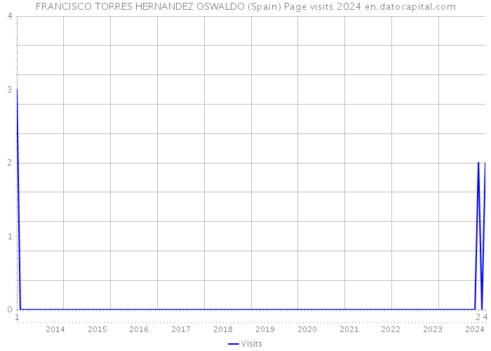 FRANCISCO TORRES HERNANDEZ OSWALDO (Spain) Page visits 2024 