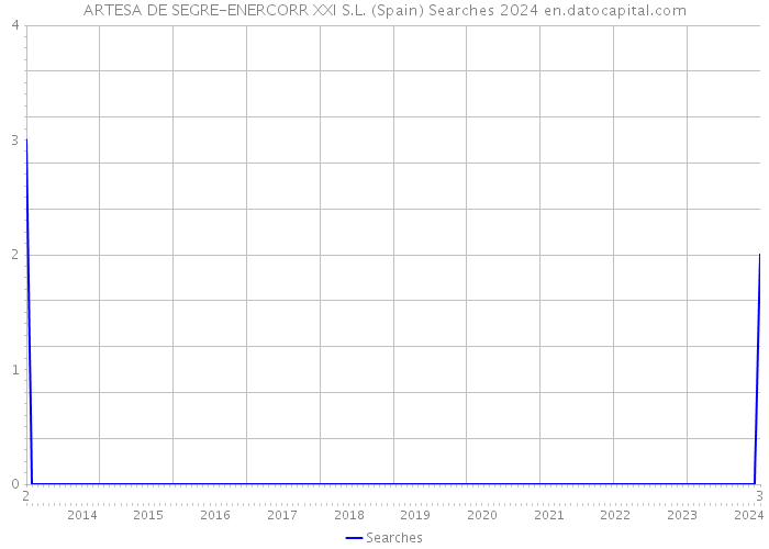 ARTESA DE SEGRE-ENERCORR XXI S.L. (Spain) Searches 2024 