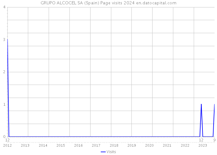 GRUPO ALCOCEL SA (Spain) Page visits 2024 
