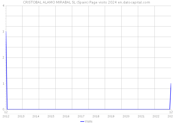 CRISTOBAL ALAMO MIRABAL SL (Spain) Page visits 2024 