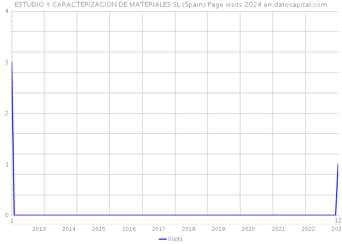 ESTUDIO Y CARACTERIZACION DE MATERIALES SL (Spain) Page visits 2024 