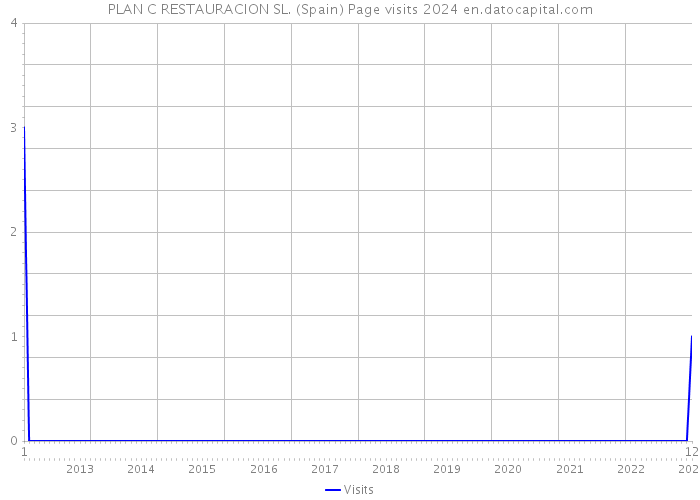 PLAN C RESTAURACION SL. (Spain) Page visits 2024 