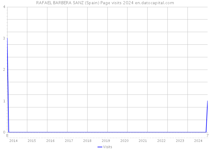 RAFAEL BARBERA SANZ (Spain) Page visits 2024 