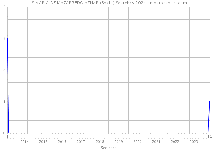 LUIS MARIA DE MAZARREDO AZNAR (Spain) Searches 2024 