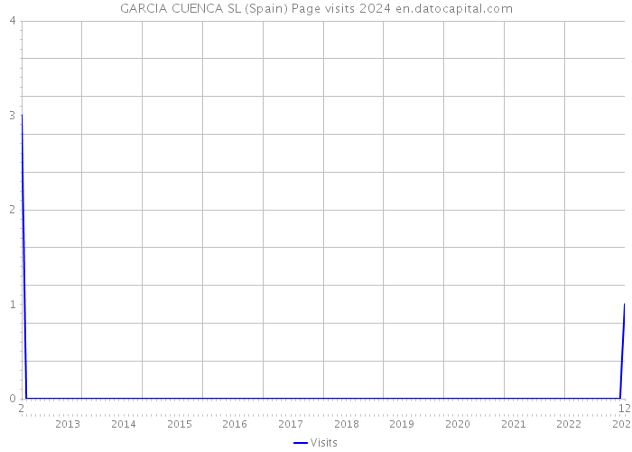 GARCIA CUENCA SL (Spain) Page visits 2024 