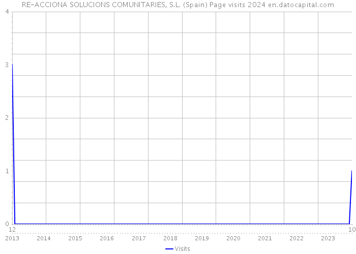 RE-ACCIONA SOLUCIONS COMUNITARIES, S.L. (Spain) Page visits 2024 