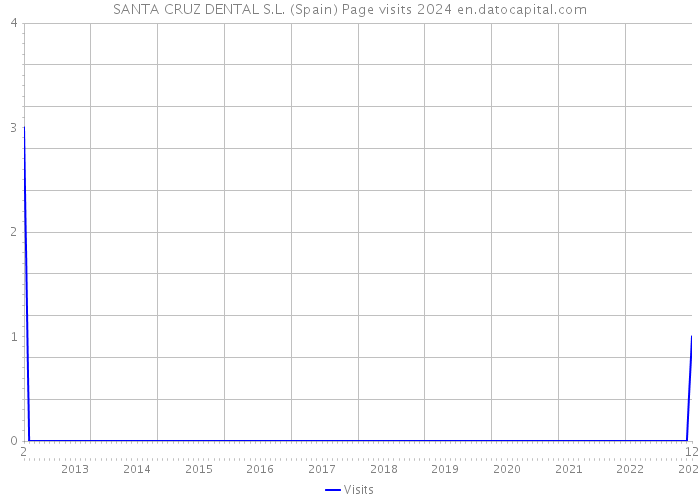 SANTA CRUZ DENTAL S.L. (Spain) Page visits 2024 