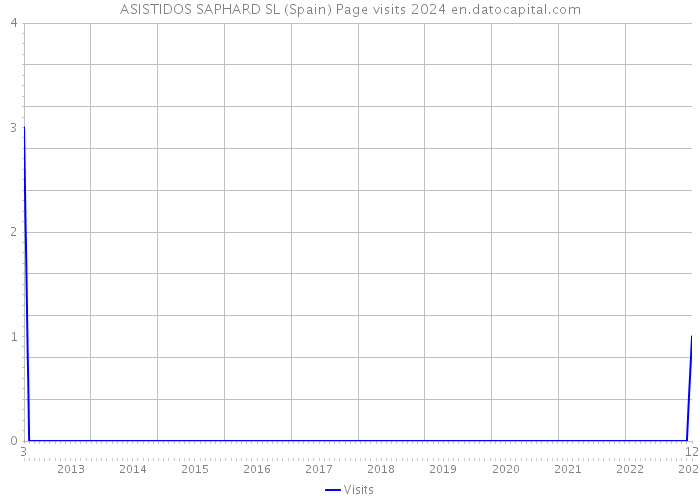 ASISTIDOS SAPHARD SL (Spain) Page visits 2024 
