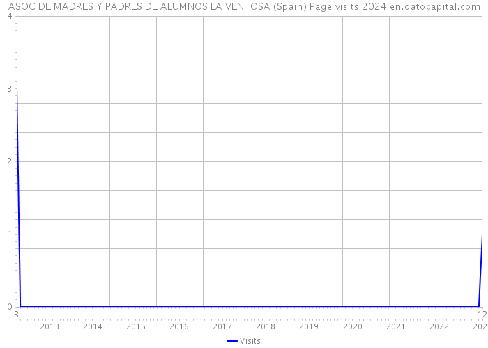 ASOC DE MADRES Y PADRES DE ALUMNOS LA VENTOSA (Spain) Page visits 2024 