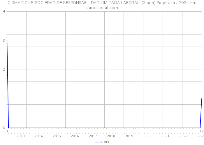 CIRMATIC 45 SOCIEDAD DE RESPONSABILIDAD LIMITADA LABORAL. (Spain) Page visits 2024 