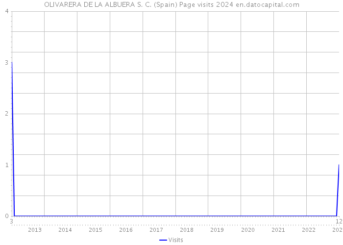 OLIVARERA DE LA ALBUERA S. C. (Spain) Page visits 2024 