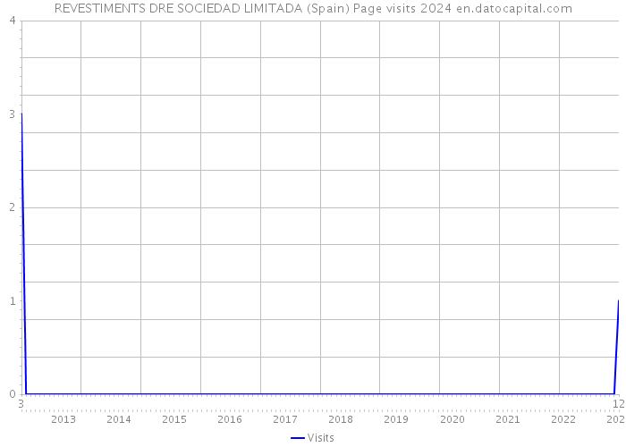 REVESTIMENTS DRE SOCIEDAD LIMITADA (Spain) Page visits 2024 