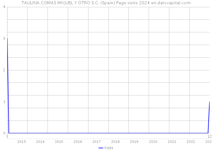 TAULINA COMAS MIGUEL Y OTRO S.C. (Spain) Page visits 2024 