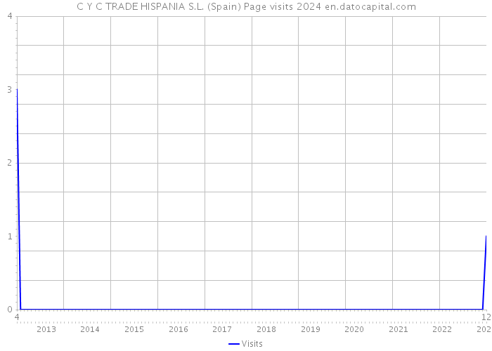 C Y C TRADE HISPANIA S.L. (Spain) Page visits 2024 
