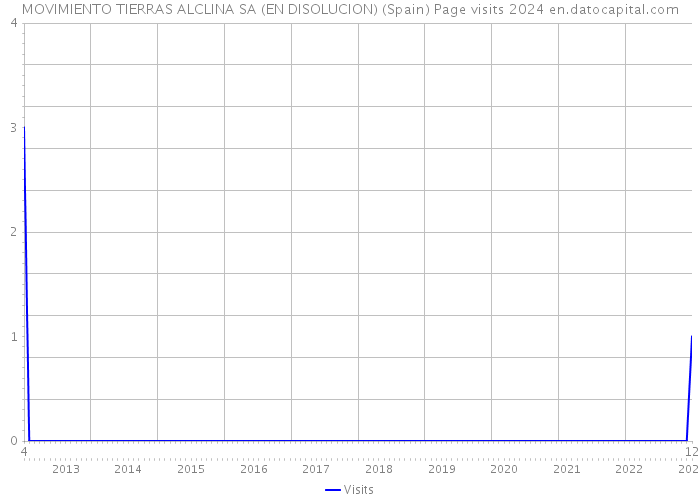 MOVIMIENTO TIERRAS ALCLINA SA (EN DISOLUCION) (Spain) Page visits 2024 